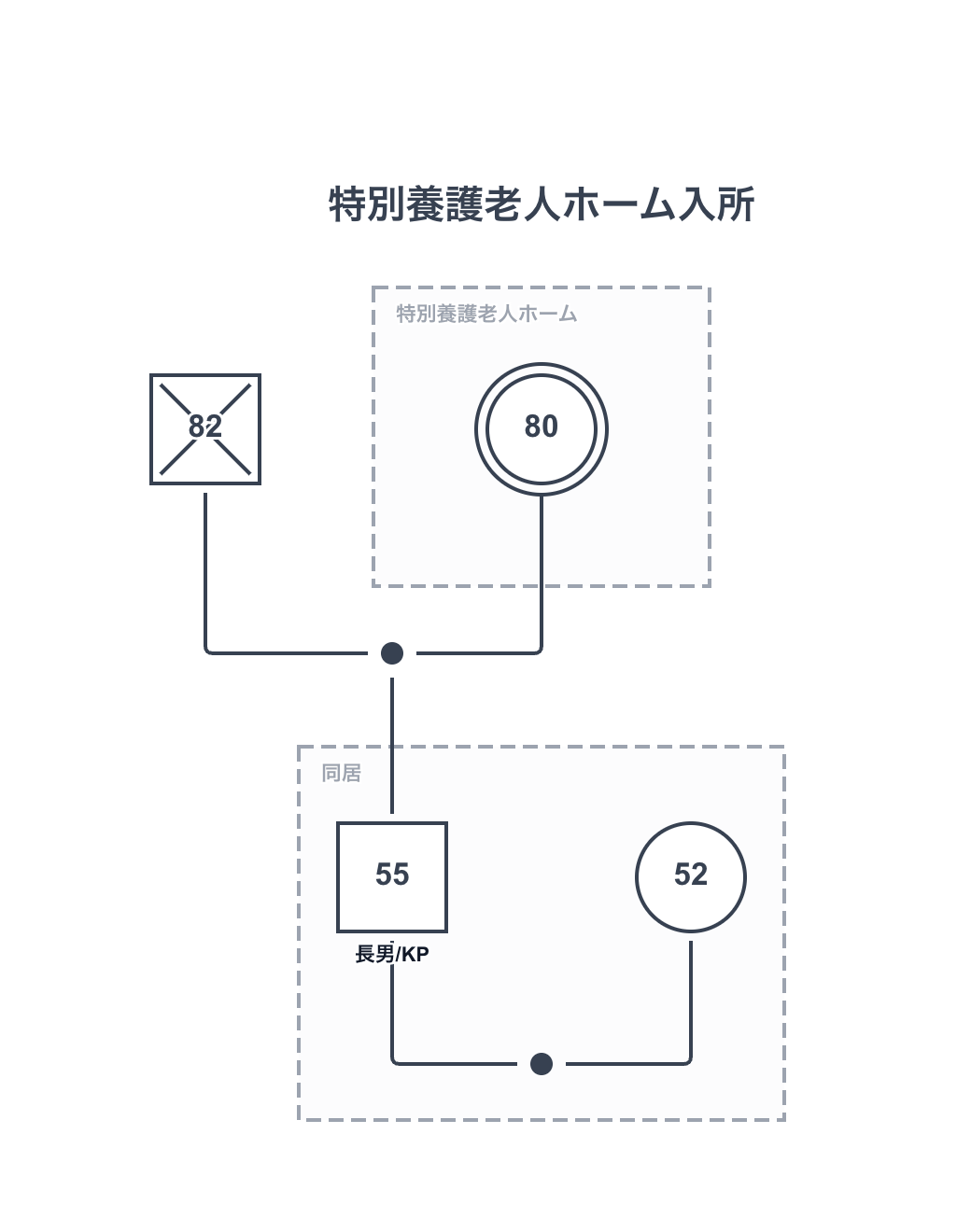 施設を示す囲みを別に描き、テキストで施設名や種別を注記したジェノグラム